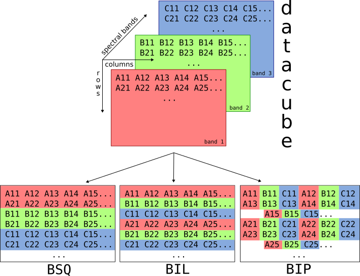 interleave types